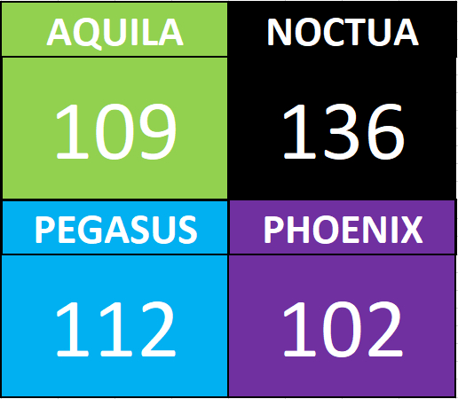 Week 3 Athletics